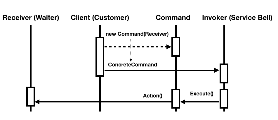Sequence diagram