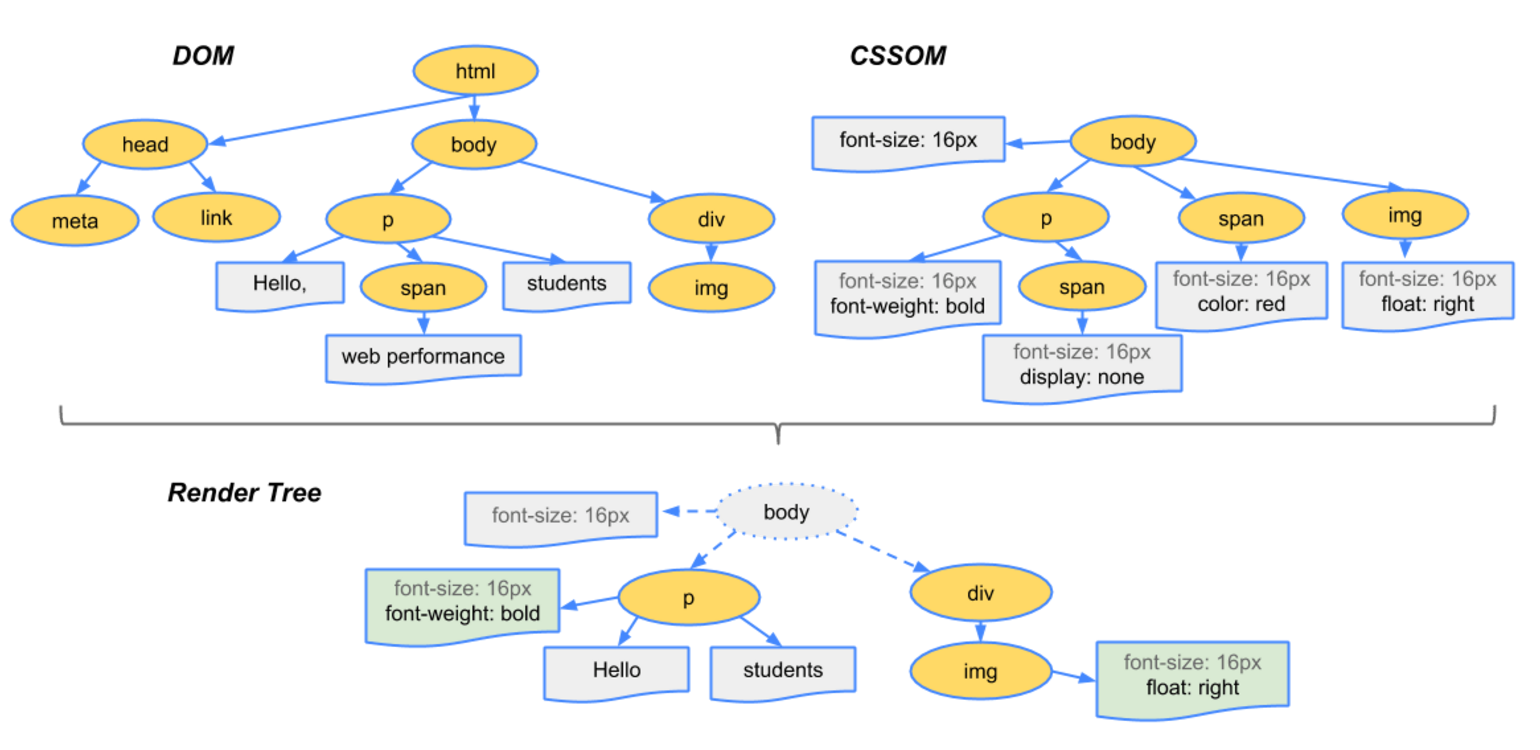 Render Tree (source from google)