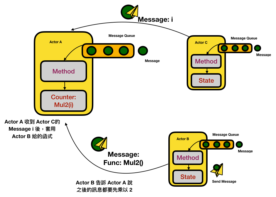 Counter example