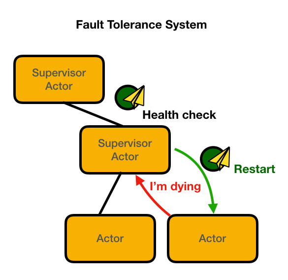 Fault Tolerance System