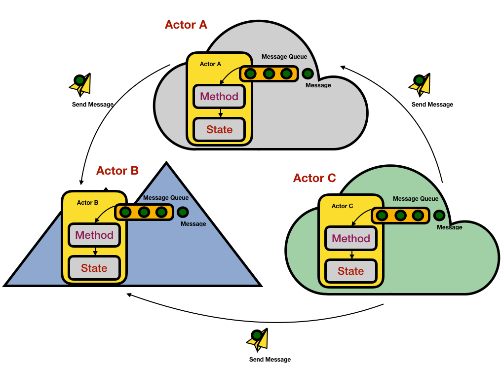 Actor Model system