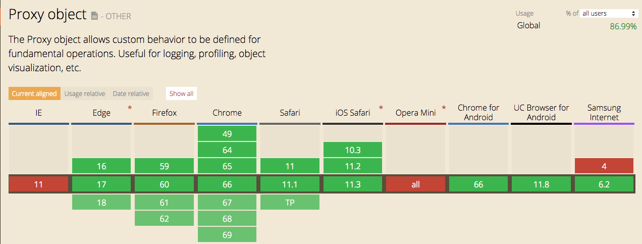 Can I Use Proxy