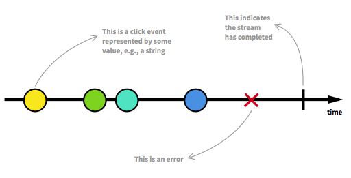 click event stream (source：https://gist.github.com/staltz/868e7e9bc2a7b8c1f754)