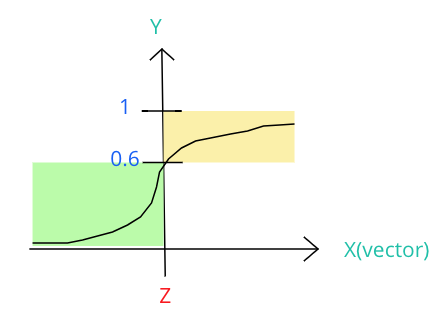 Decision Boundary