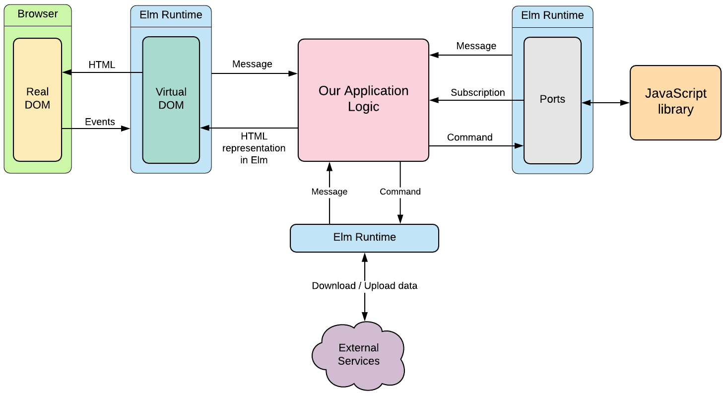 How JS interact with Elm