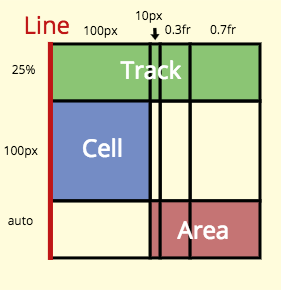 Grid Terminology