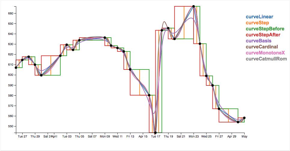 curve interpolation comparison