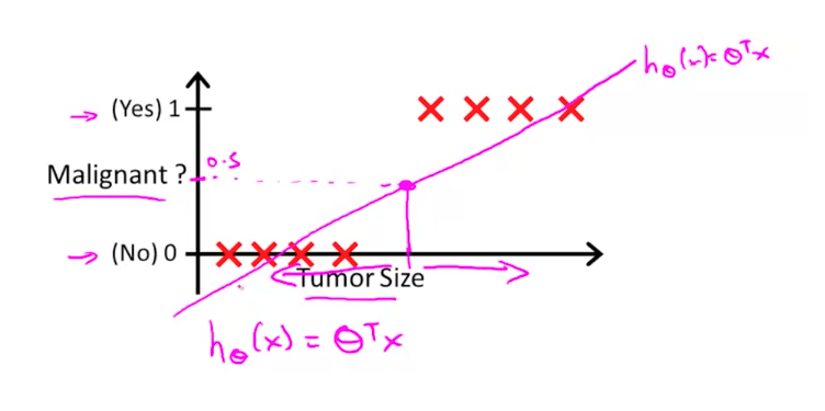 linear regression