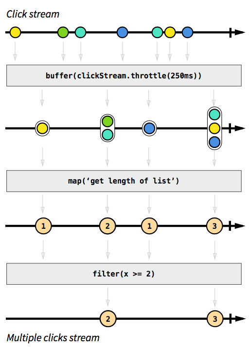 Double click event (source：https://gist.github.com/staltz/868e7e9bc2a7b8c1f754)