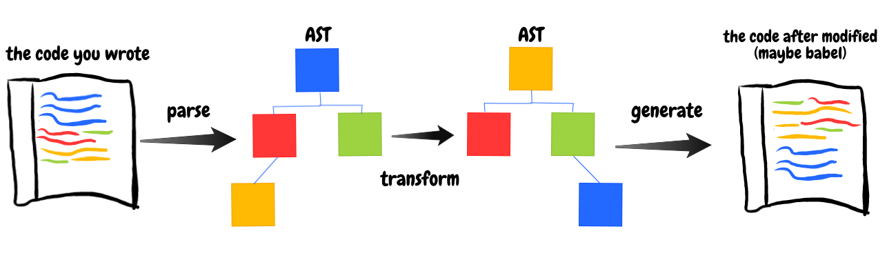The role AST plays in babel