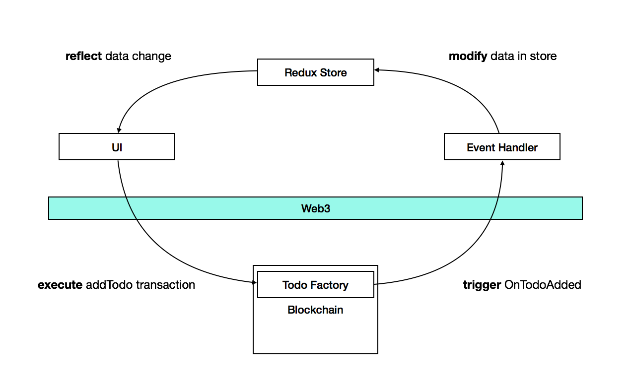 data-flow