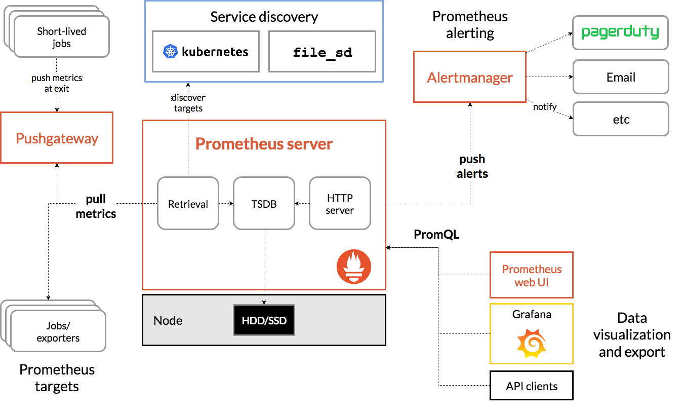 使用 Prometheus 和 Grafana 打造 Flask Web App 監控預警系統