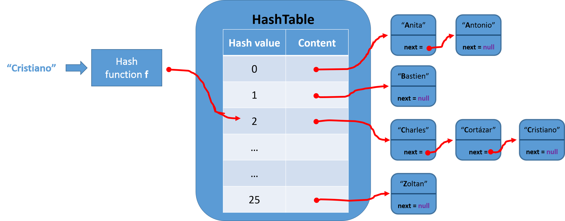 用 JavaScript 學習資料結構和演算法：字典（Dictionary）和雜湊表（Hash Table）篇 