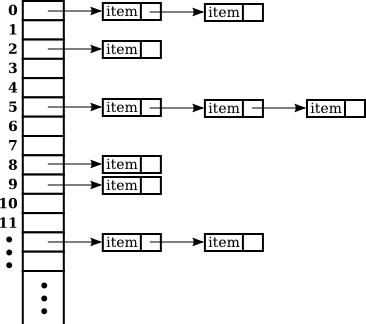 用 JavaScript 學習資料結構和演算法：字典（Dictionary）和雜湊表（Hash Table）篇 