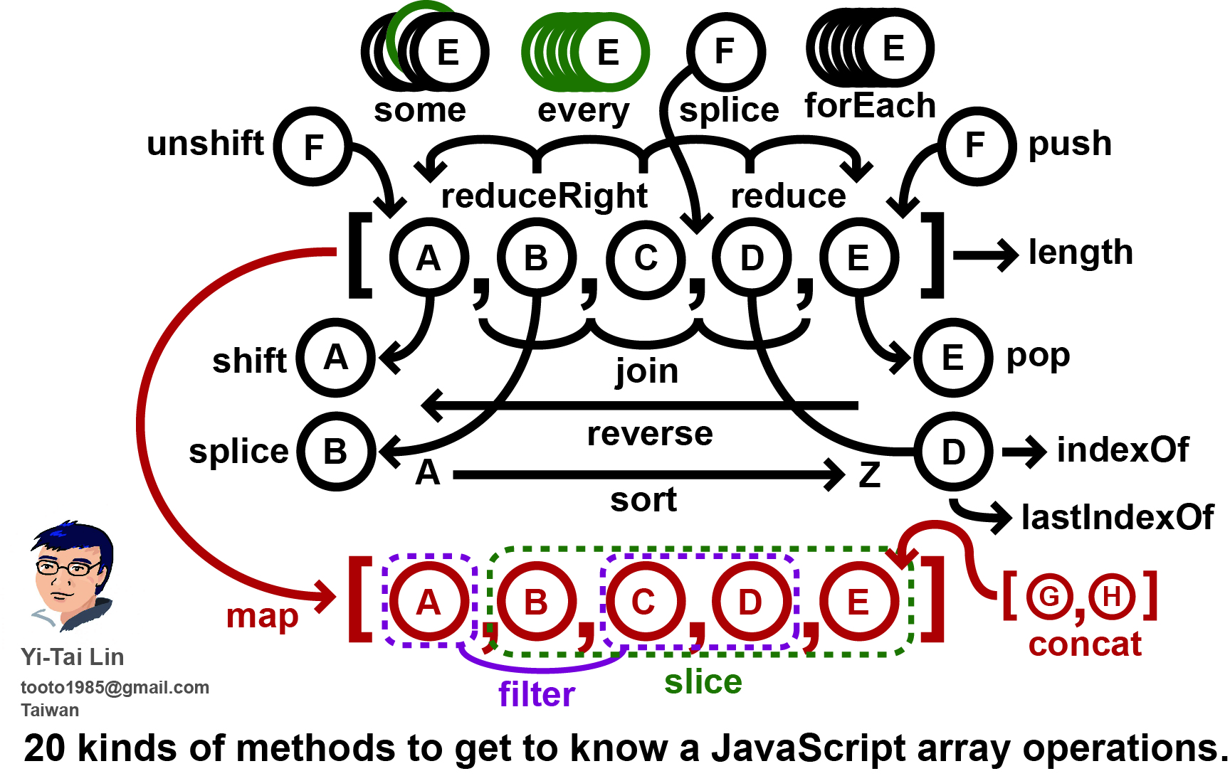 用 JavaScript 學習資料結構和演算法：陣列（Array）篇 