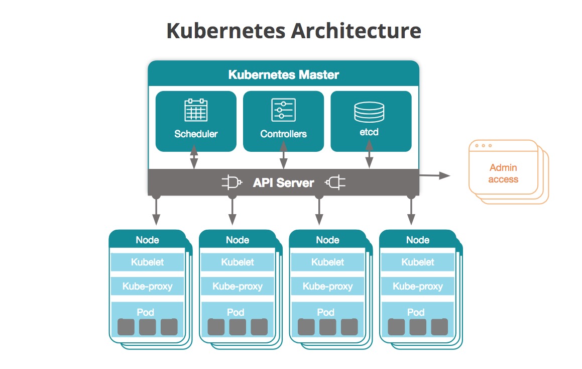 Kubernetes 與 minikube 入門教學
