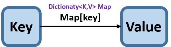 用 JavaScript 學習資料結構和演算法：字典（Dictionary）和雜湊表（Hash Table）篇 