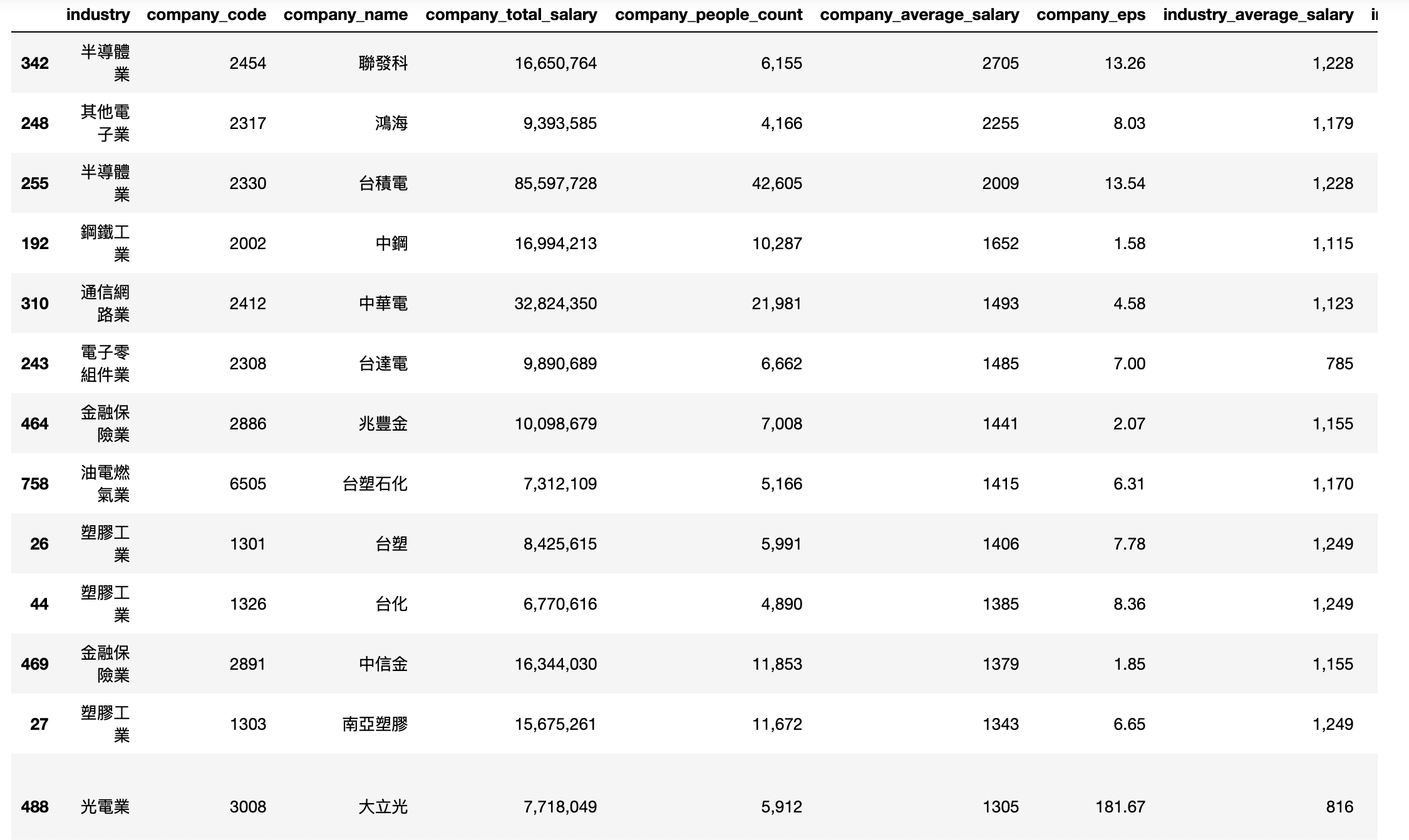使用 Python 資料分析和視覺化上市櫃公司薪水公開資料