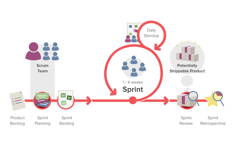 當一個 Scrum Master 是一個怎樣的體驗？