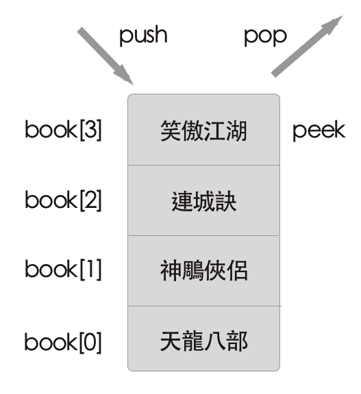 用 JavaScript 學習資料結構和演算法：堆疊（Stack）篇