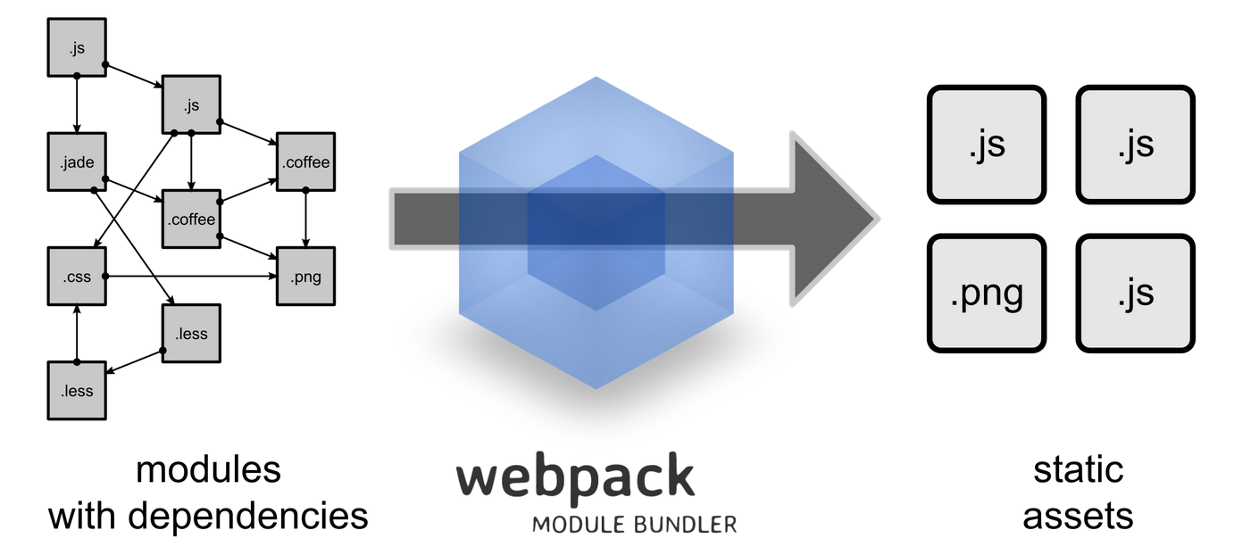 一看就懂的 React 開發環境建置與 Webpack 入門教學