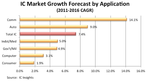IC Market 2011-2016 CAGR