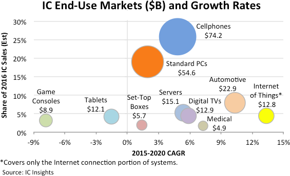 IC Market 2015-2020 CAGR