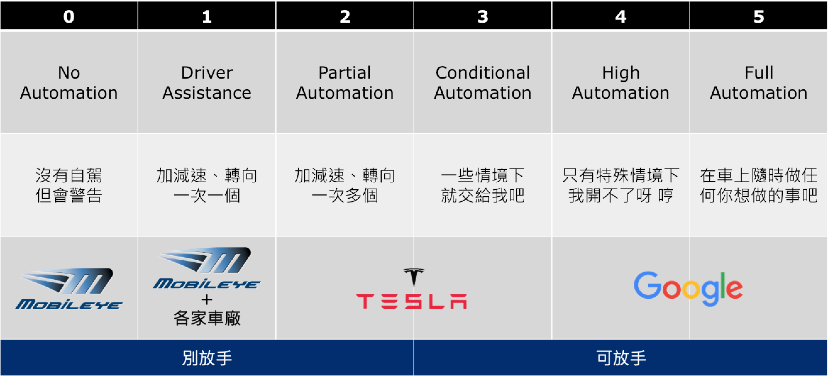 SAE Self-Driving Car Levels in Chinese