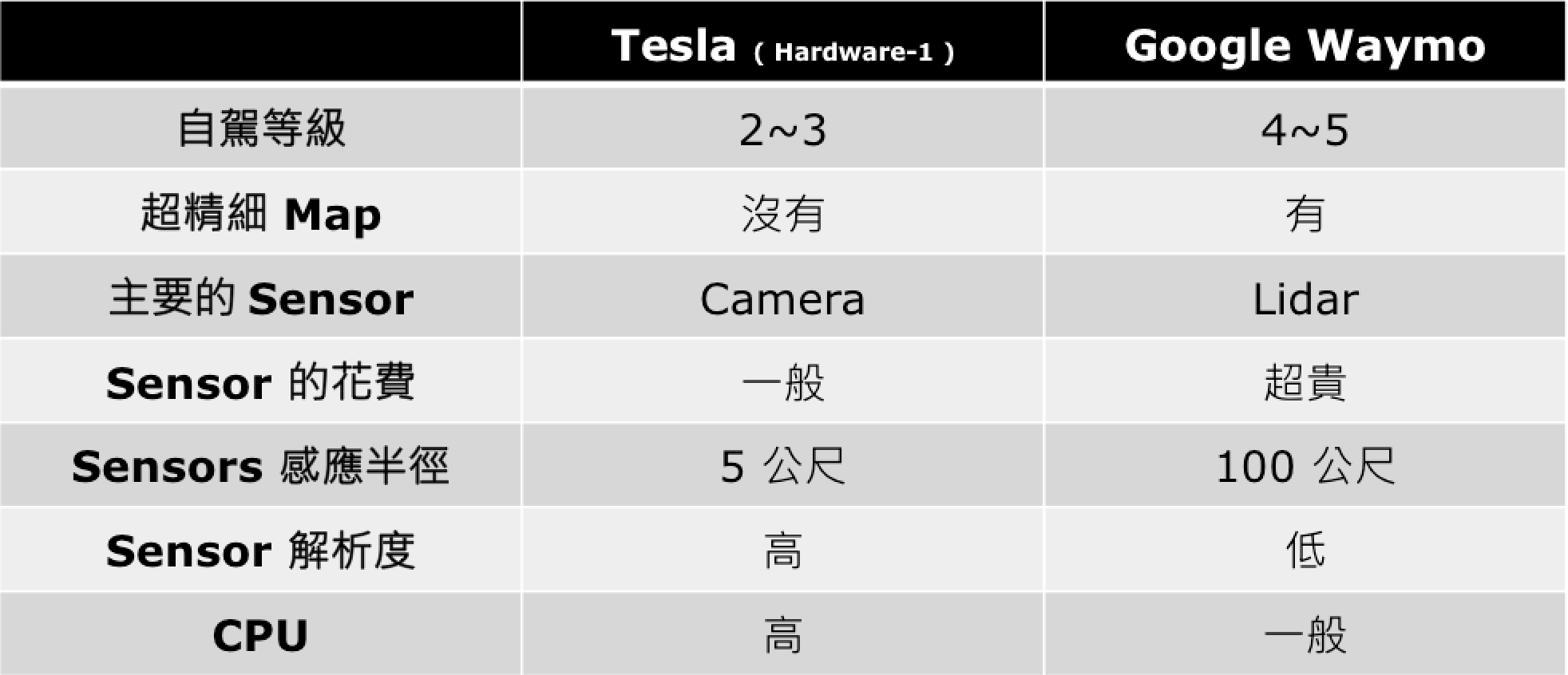 Tesla vs Google